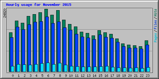 Hourly usage for November 2015