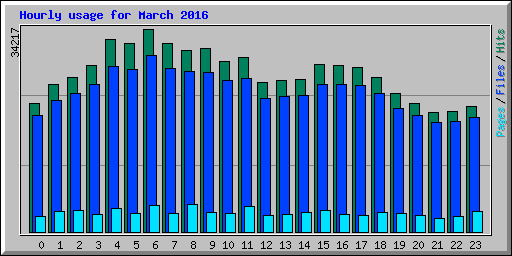 Hourly usage for March 2016