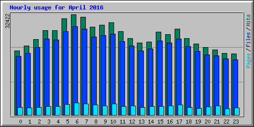 Hourly usage for April 2016