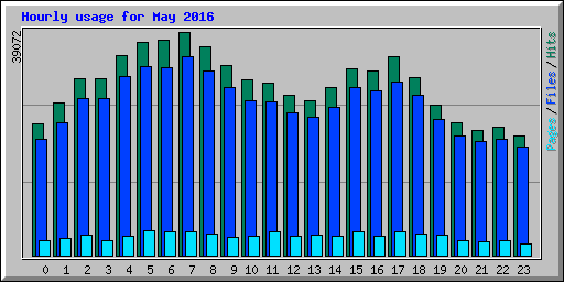 Hourly usage for May 2016