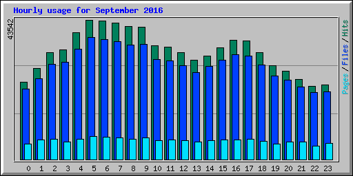Hourly usage for September 2016