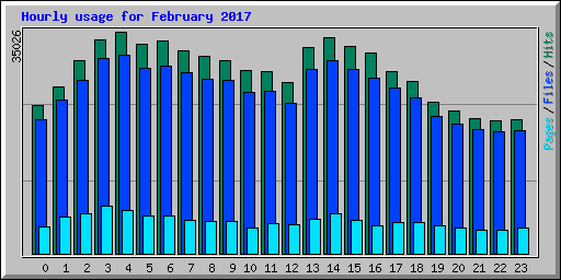 Hourly usage for February 2017
