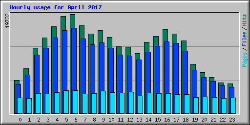 Hourly usage for April 2017