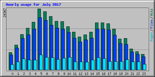 Hourly usage for July 2017