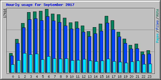 Hourly usage for September 2017