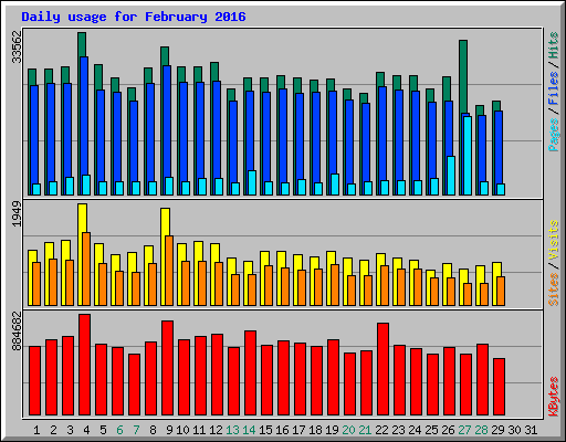 Daily usage for February 2016